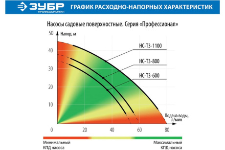 Купить Насос поверхн. ЗУБР НС-Т3-800 800Вт фото №5